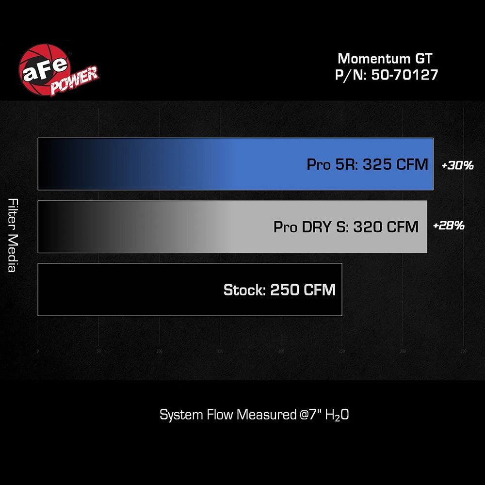Momentum GT Pro 5R Cold Air Intake Land Cruiser (2024+)